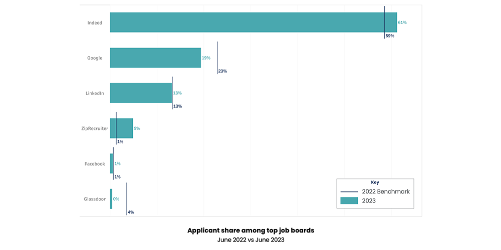 Applicant share among top job boards, June 2022 to June 2023