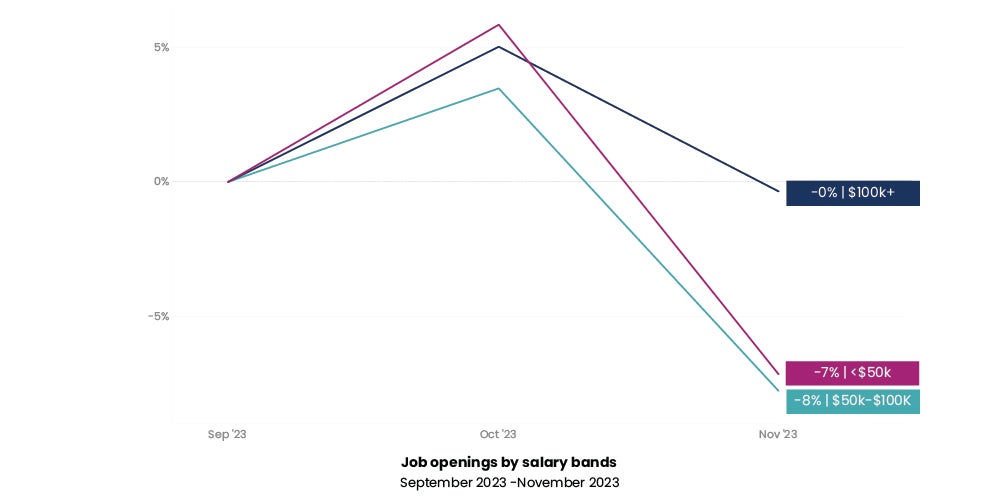 iCIMS data: Job openings by salary bands