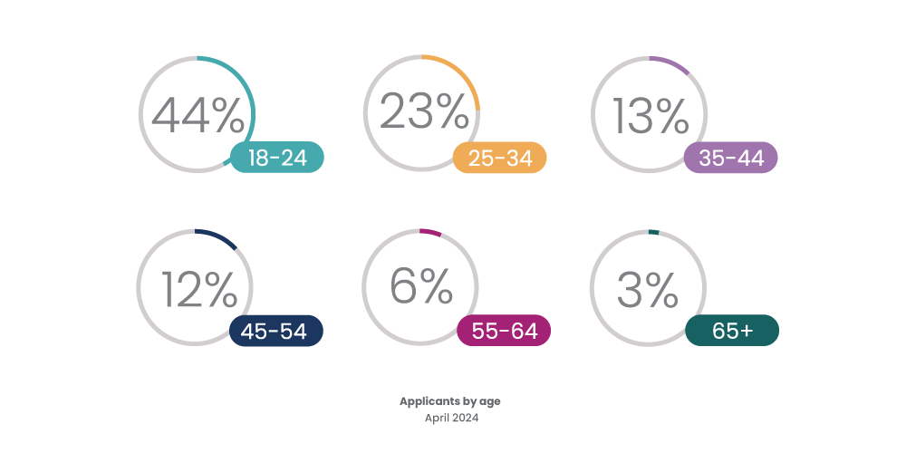 May 2024: Applicants by age