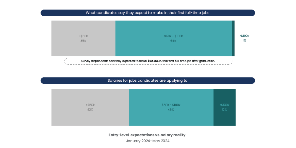 iCIMS June 2024 Insights Report: Entry-level expectations vs. salary reality