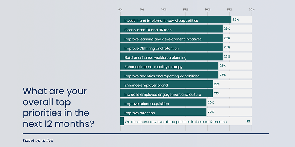 iCIMS 2024 CHRO Report: What are your overall top priorities in the next 12 months?