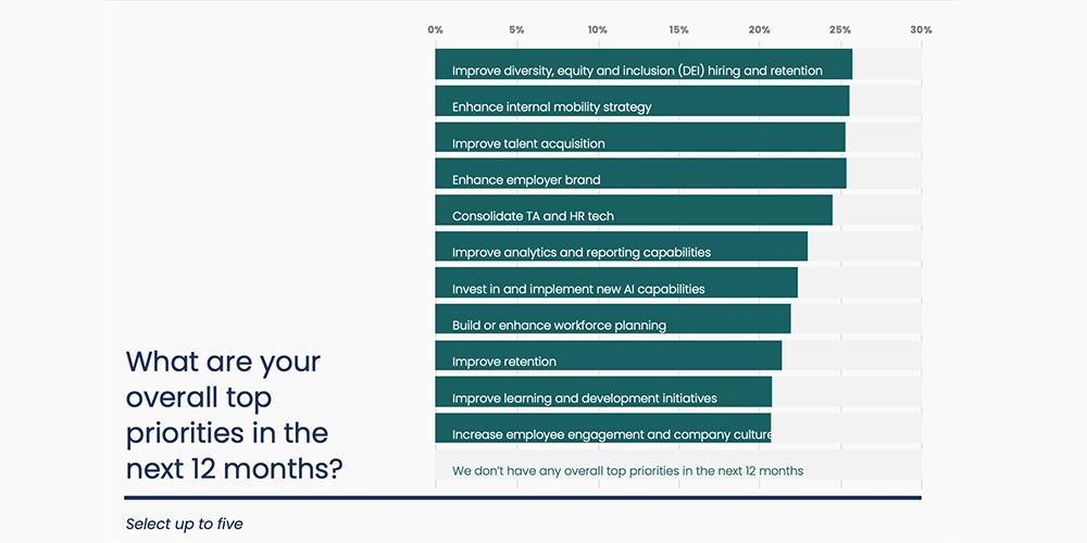 iCIMS 2024 CHRO Report: What are your overall top priorities in the next 12 months?