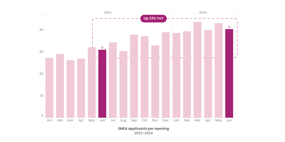 iCIMS Insights July 2024: EMEA applicants per opening