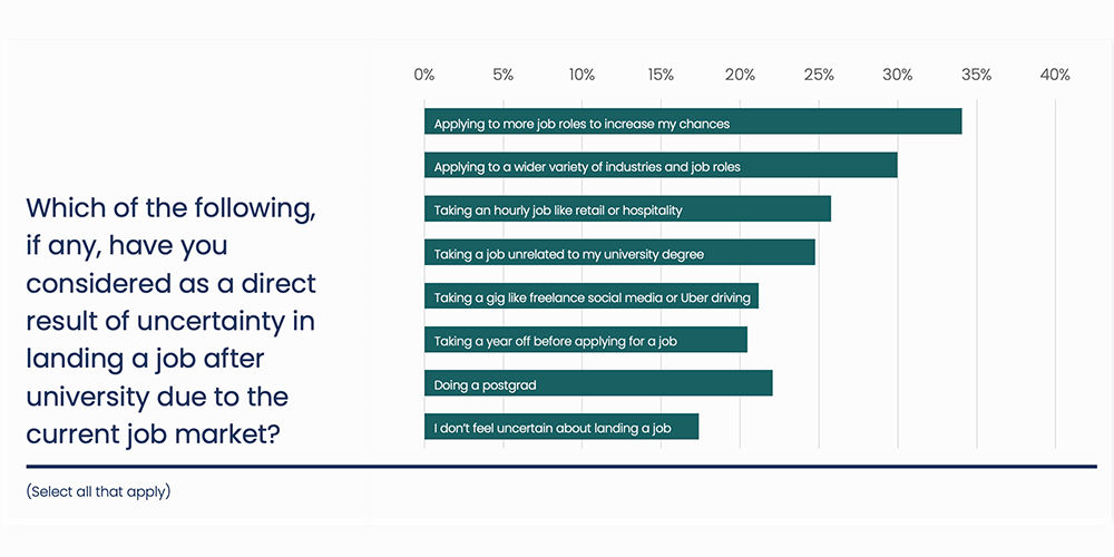 About one in three graduates say they are applying to more job roles in increase their chances of getting hired