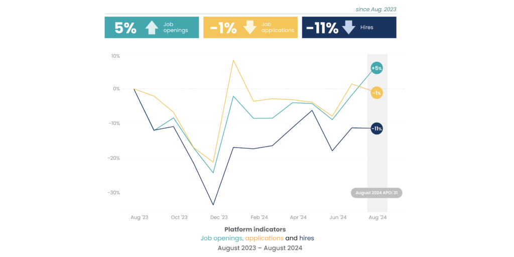 iCIMS September 2024 Workforce Report, platform indicators