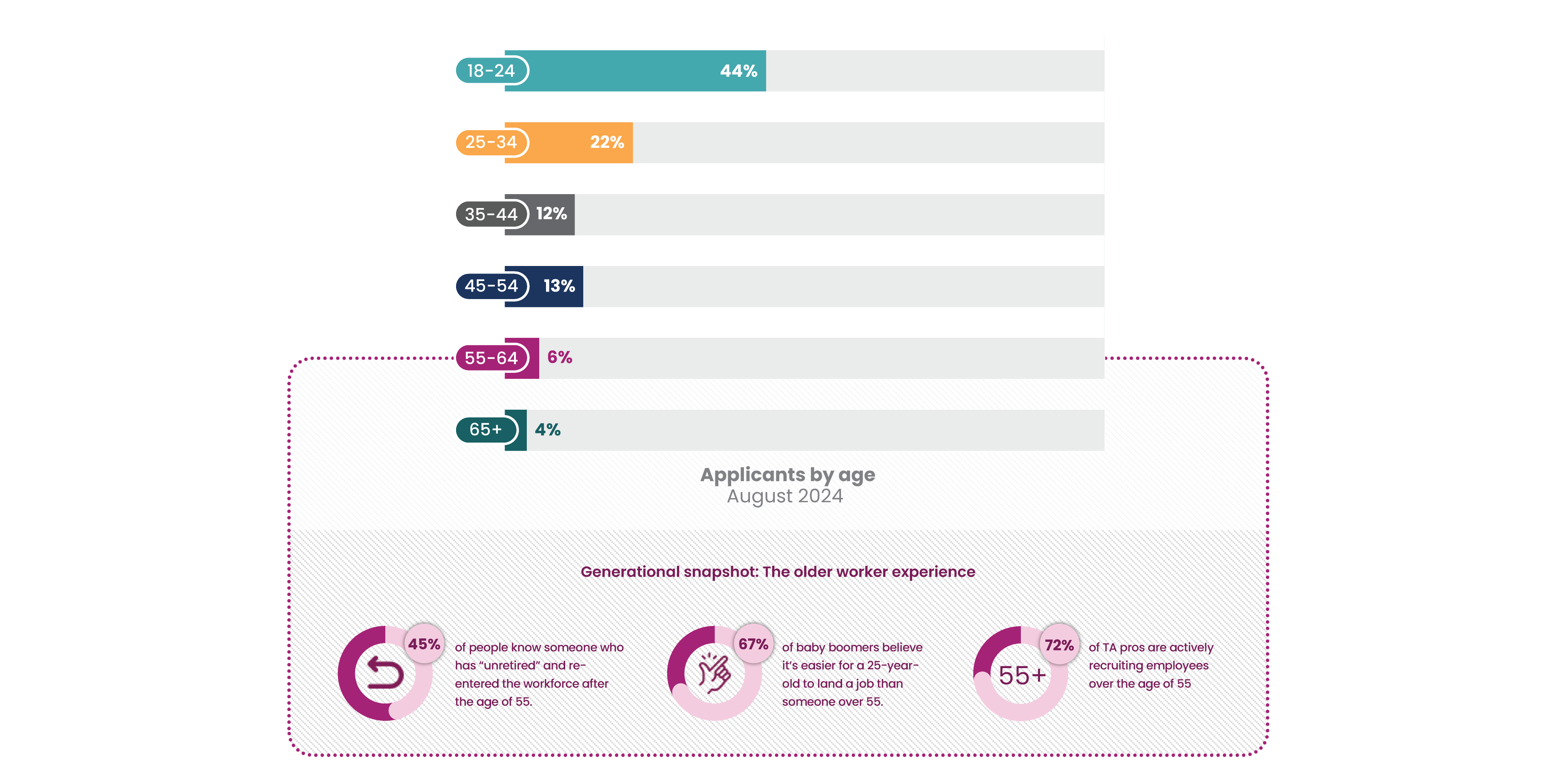 iCIMS September 2024 Workforce Report, applicants by age