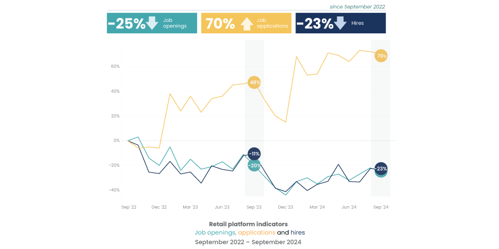 iCIMS Insights October 2024: Retail platform indicators