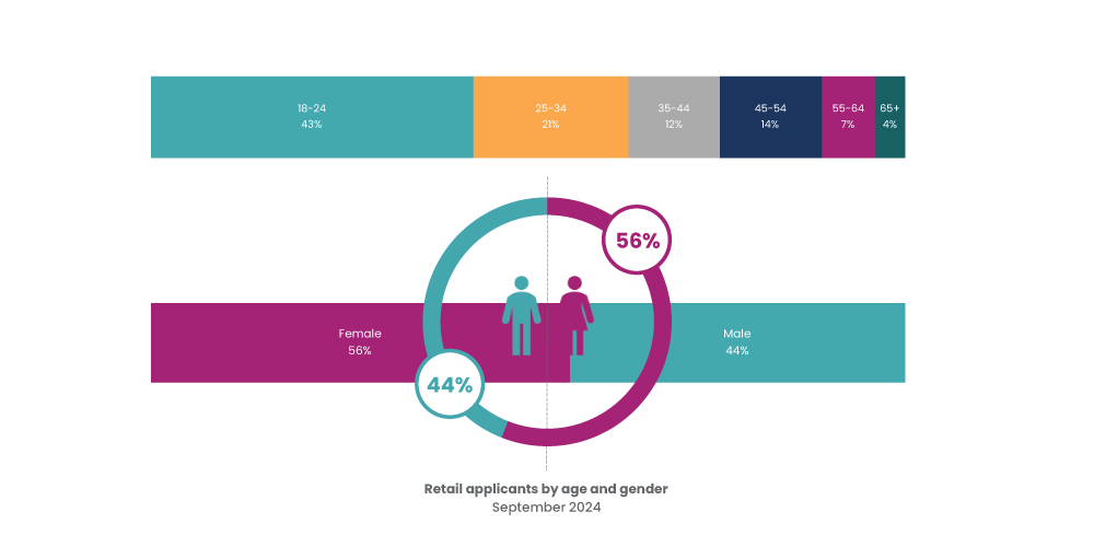 iCIMS Insights October 2024: Retail applicants by age and gender