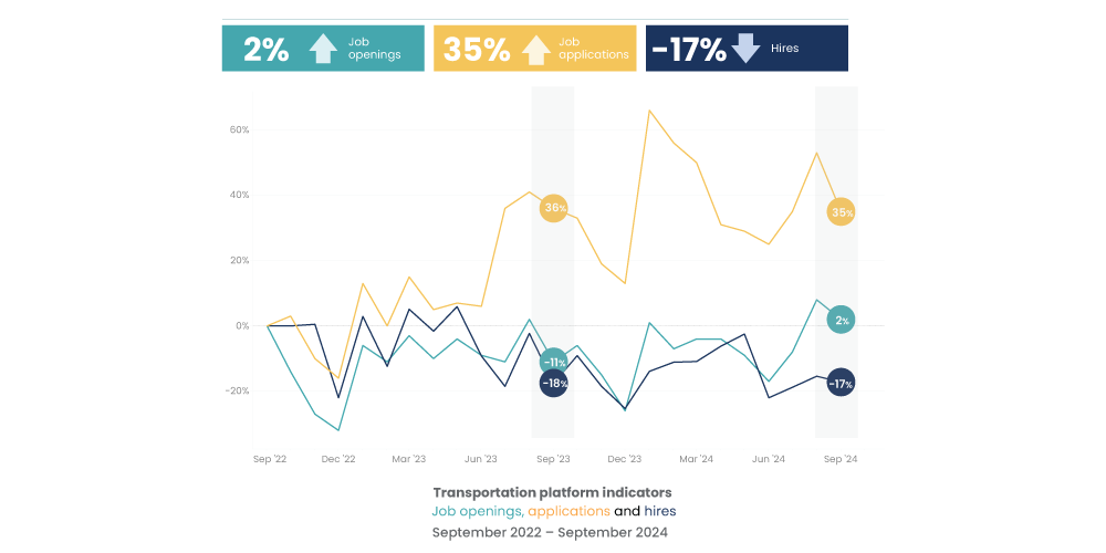 iCIMS Insights October 2024: Transportation platform indicators