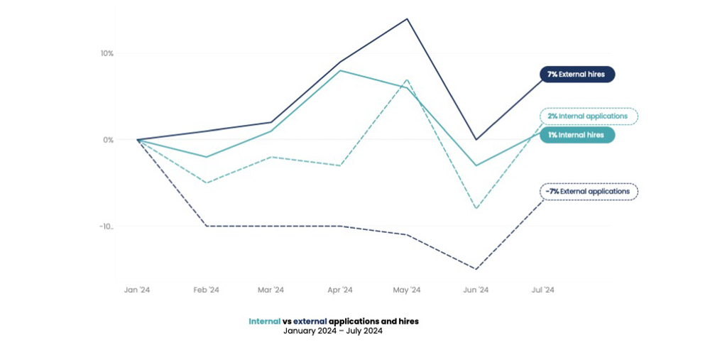 Internal vs. external applications and hires