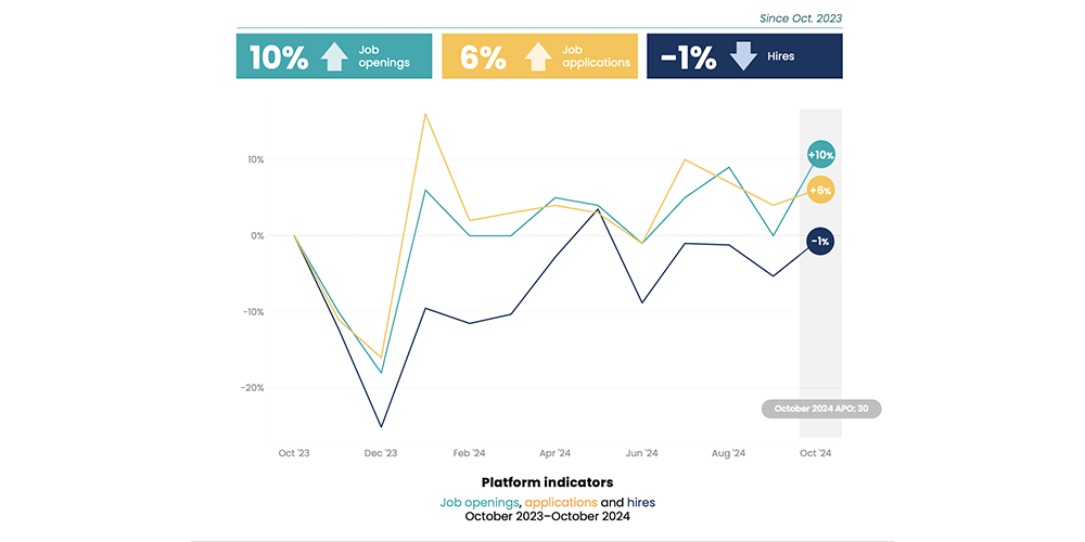 iCIMS November 2024 Workforce Report: Platform indicators