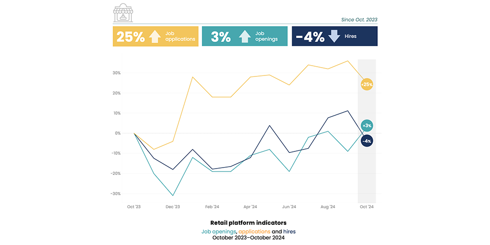 iCIMS November 2024 Workforce Report: Retail platform indicators