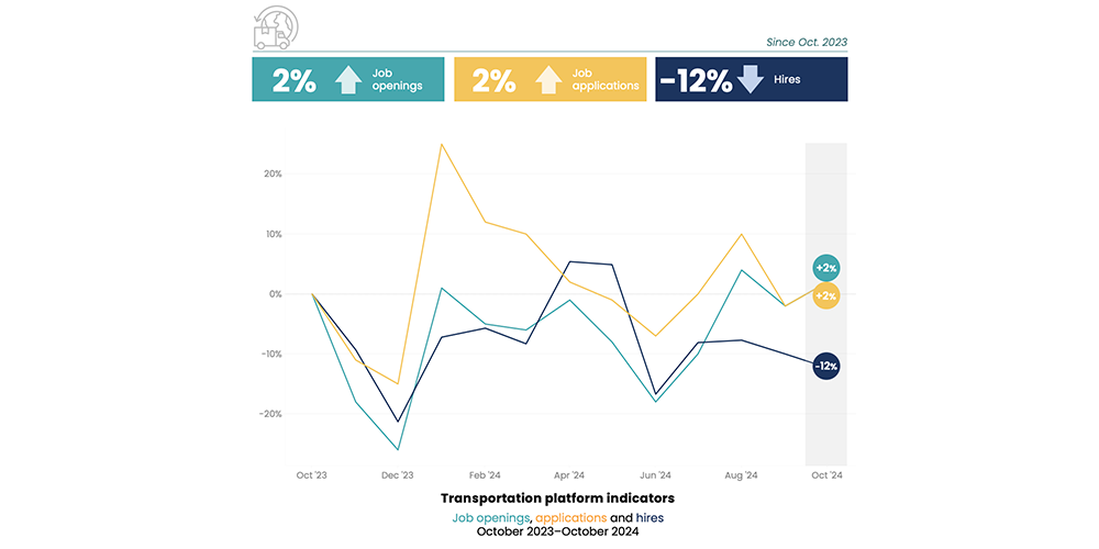 iCIMS November 2024 Workforce Report: Transportation platform indicators