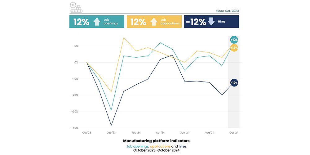 iCIMS November 2024 Workforce Report: Manufacturing platform indicators