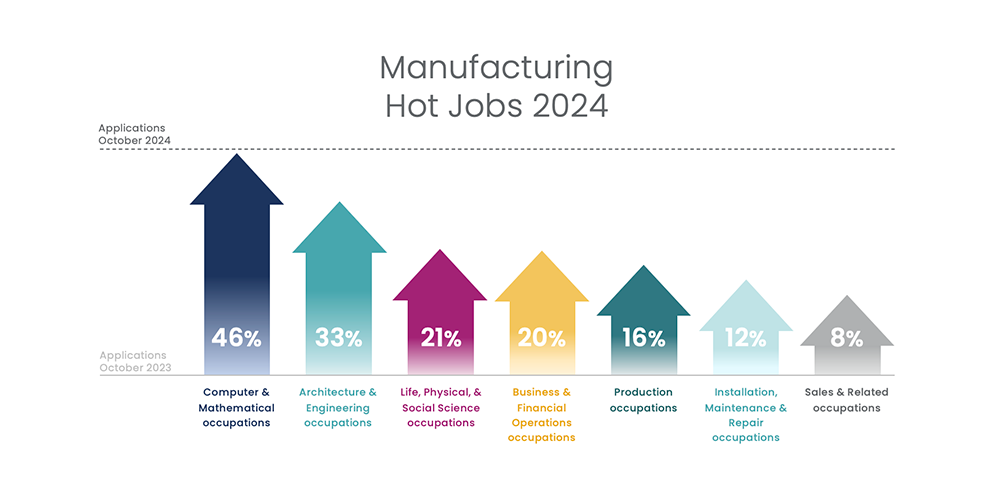 iCIMS November 2024 Workforce Report: Manufacturing hot jobs