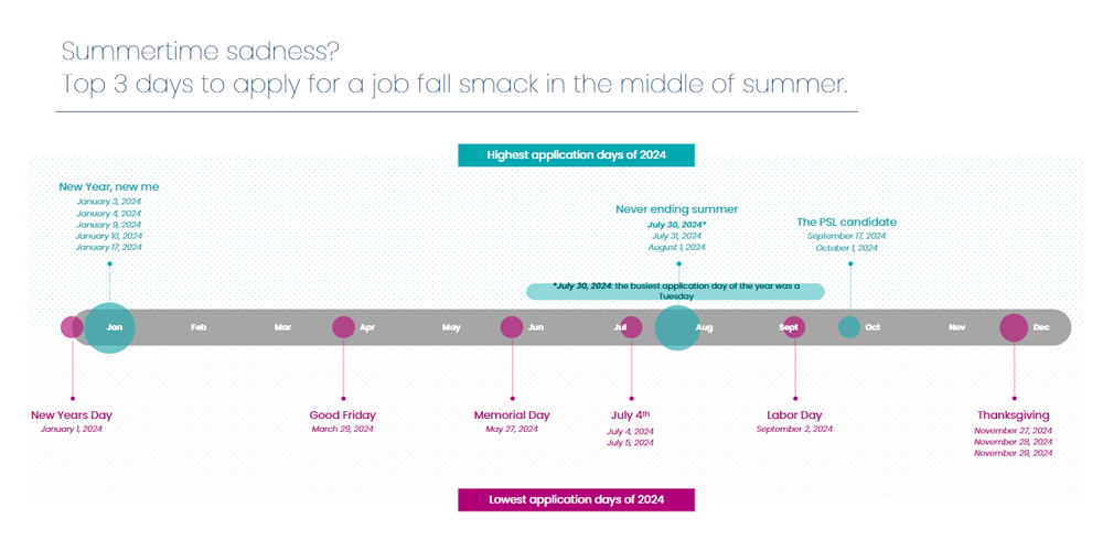 Lowest application days of the year, iCIMS December 2024 Workforce Report