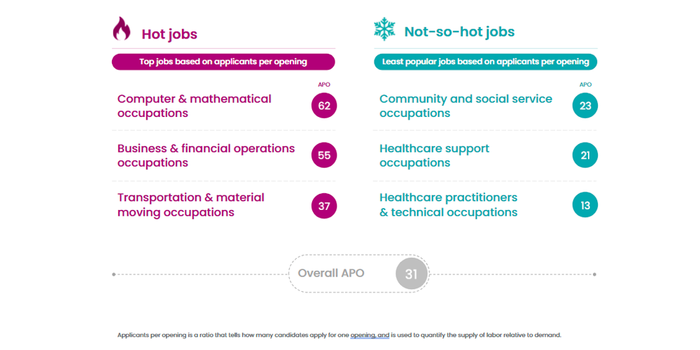 Hot and not-so-hot jobs, iCIMS December 2024 Workforce Report